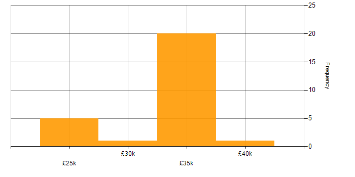 Salary histogram for Sage Support in England