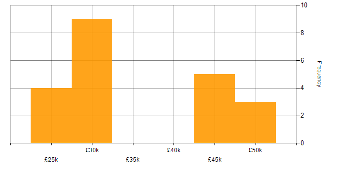 Salary histogram for Sales Analyst in England