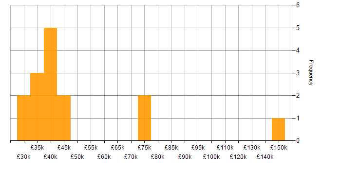 Salary histogram for Sales Engineer in England