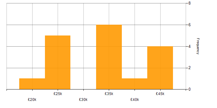 Salary histogram for Sales Representative in England