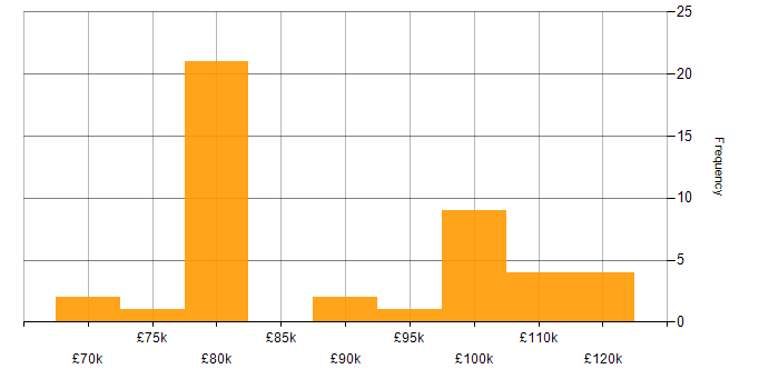 Salary histogram for Salesforce Architect in England