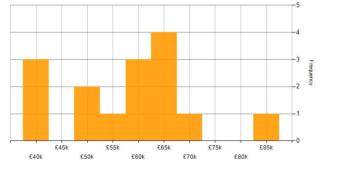 Salary histogram for Salesforce Business Analyst in England