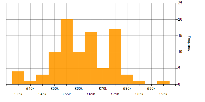 Salary histogram for Salesforce Developer in England