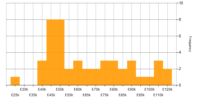 Salary histogram for Salesforce Service Cloud in England
