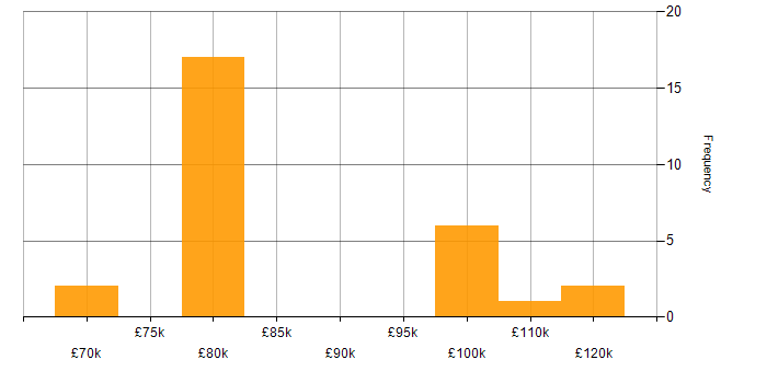 Salary histogram for Salesforce Solution Architect in England