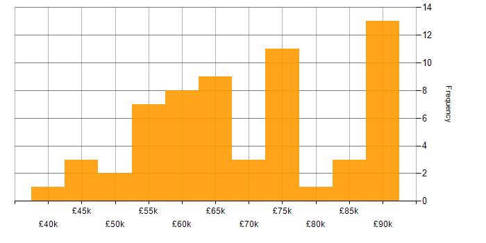 Salary histogram for SAML in England