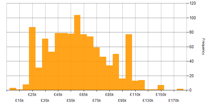 Salary histogram for SAP in England