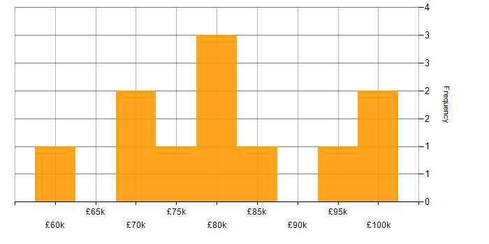 Salary histogram for SAP CO Consultant in England
