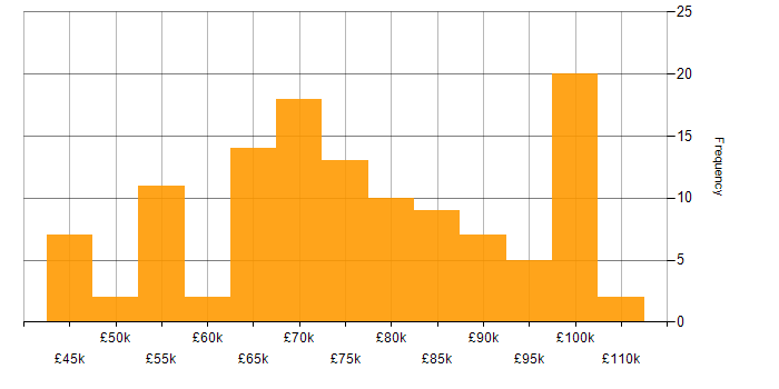 Salary histogram for SAP Consultant in England