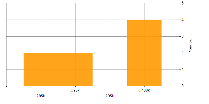 Salary histogram for SAP Data Consultant in England