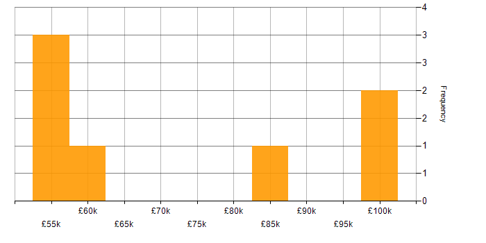 Salary histogram for SAP Data Services in England