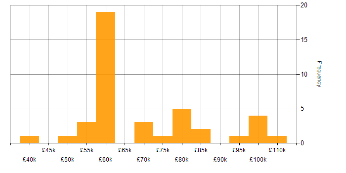Salary histogram for SAP FI/CO in England