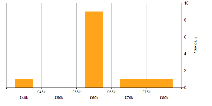 Salary histogram for SAP Functional Analyst in England