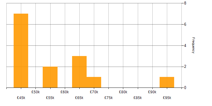 Salary histogram for SAP Functional Consultant in England