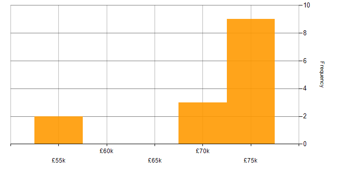 Salary histogram for SAP GRC in England