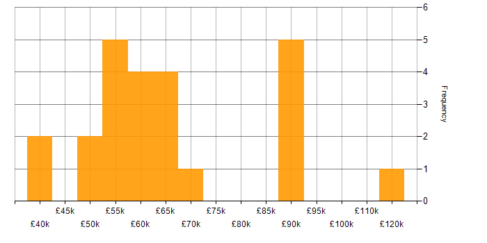 Salary histogram for SAP HCM in England