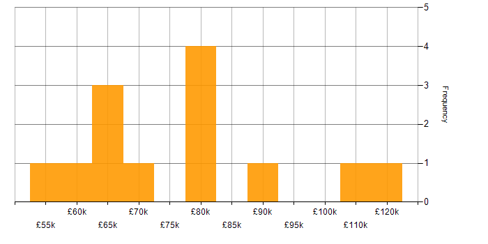Salary histogram for SAP Implementation in England