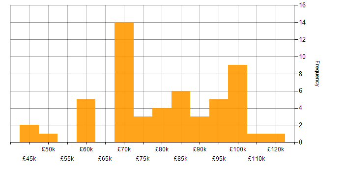 Salary histogram for SAP Manager in England