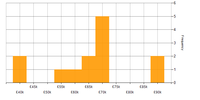 Salary histogram for SAP MM in England