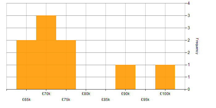 Salary histogram for SAP PP Consultant in England