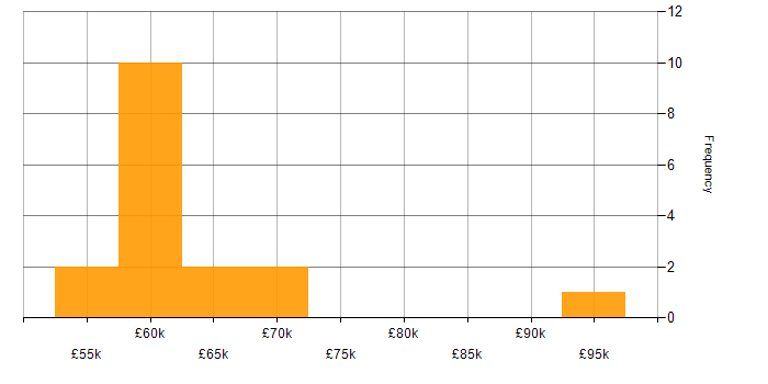 Salary histogram for SAP Security in England