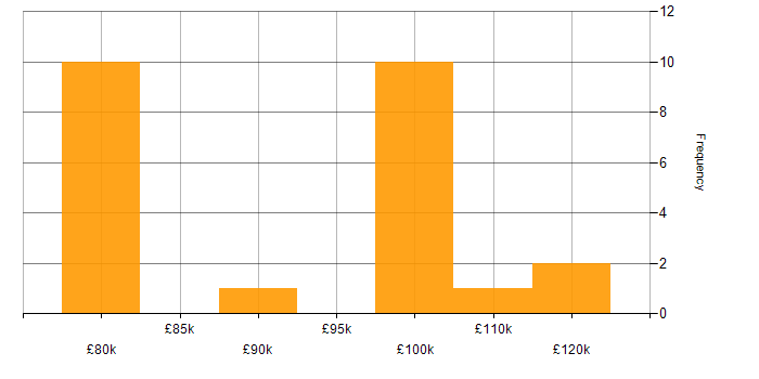 Salary histogram for SAP Solutions Architect in England