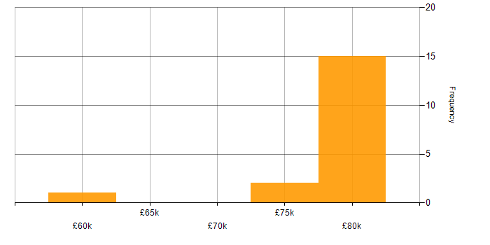 Salary histogram for SC Cleared Java Developer in England
