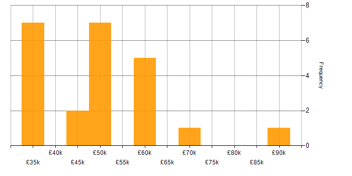 Salary histogram for SC Cleared Project Manager in England