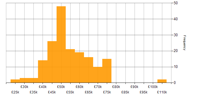 Salary histogram for SCADA in England