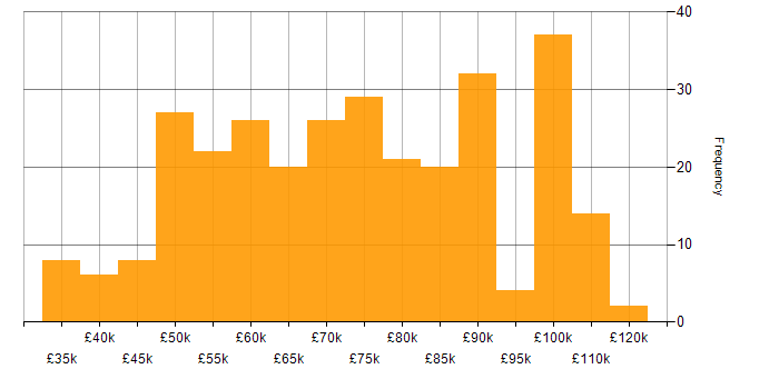 Salary histogram for Scaled Agile Framework in England