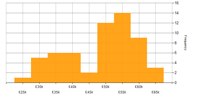Salary histogram for Schematic Capture in England