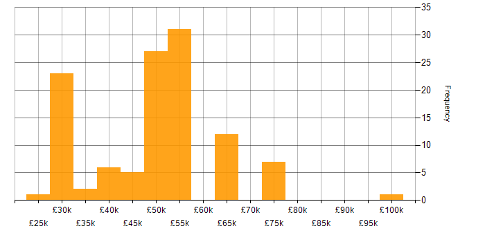 Salary histogram for SCOM in England