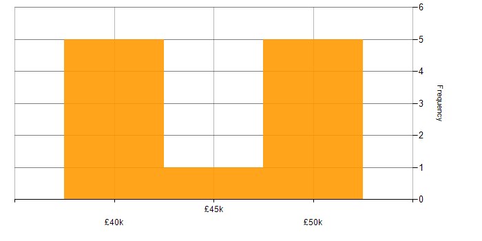Salary histogram for SCVMM in England