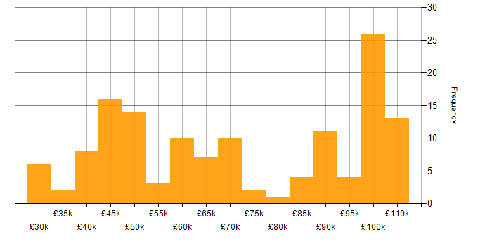 Salary histogram for SDET in England