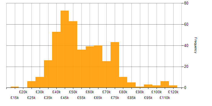 Salary histogram for Security Analyst in England