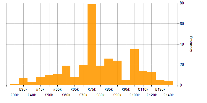 Salary histogram for Security Architecture in England