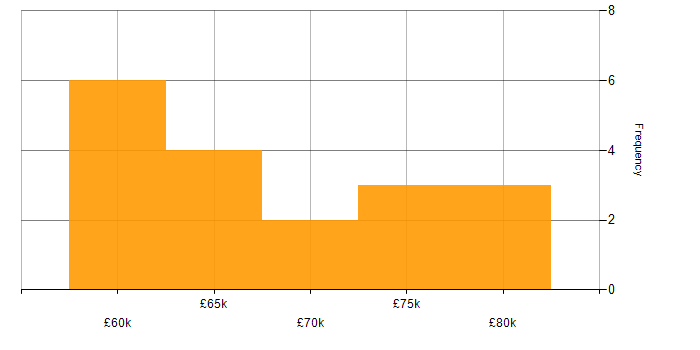 Salary histogram for Security Assurance Coordinator in England