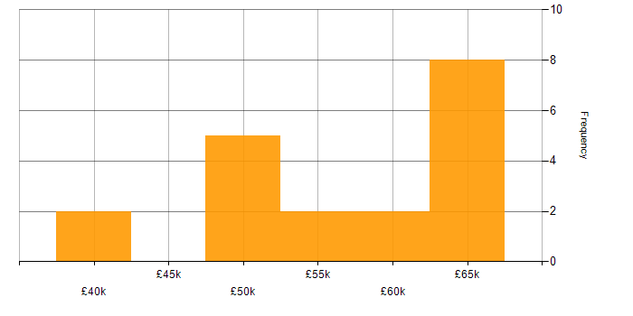 Salary histogram for Security Auditing in England