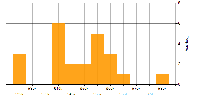 Salary histogram for Security Compliance Analyst in England