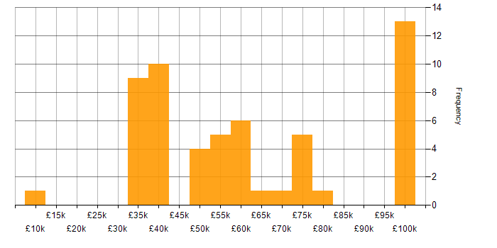 Salary histogram for Security Hardening in England