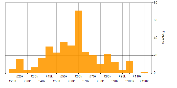 Salary histogram for Security Management in England