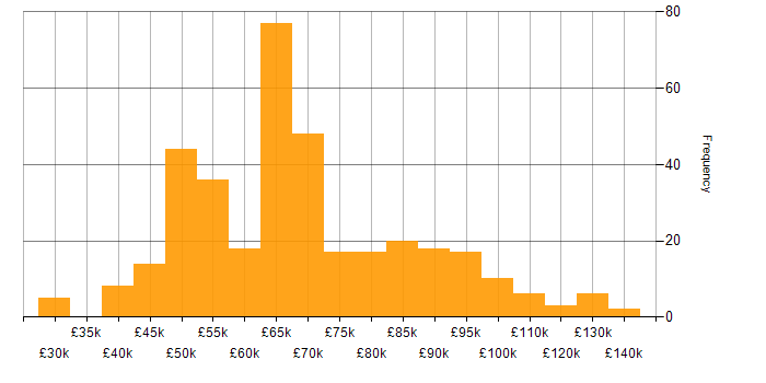 Salary histogram for Security Manager in England