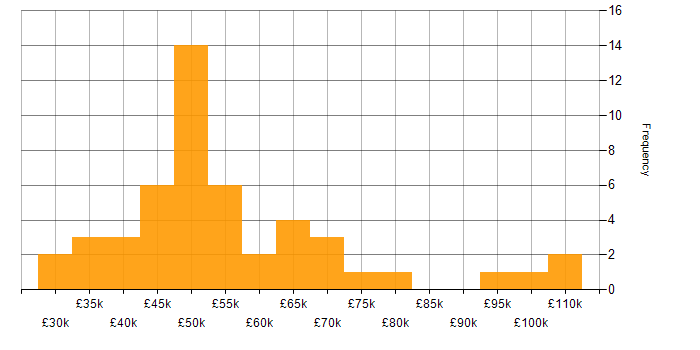 Salary histogram for Security Officer in England