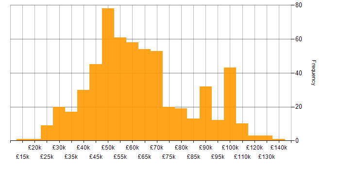 Salary histogram for Security Operations in England