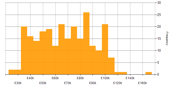 Salary histogram for Security Posture in England
