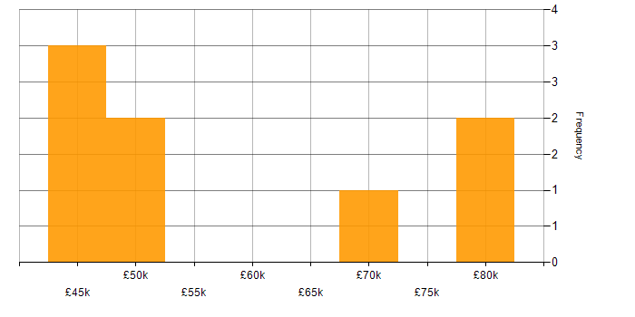 Salary histogram for Security Product Manager in England