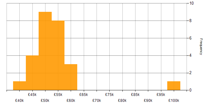 Salary histogram for Security Project Manager in England