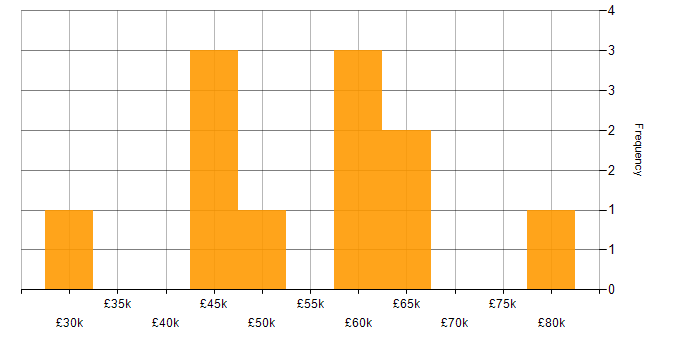 Salary histogram for Security Risk Analyst in England
