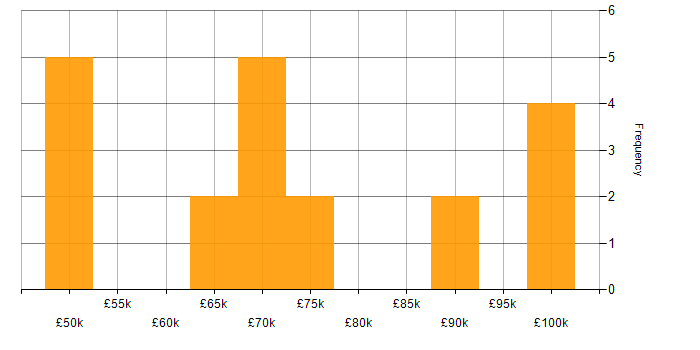 Salary histogram for Security Solutions Architect in England