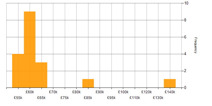 Salary histogram for Senior Agile Delivery Manager in England